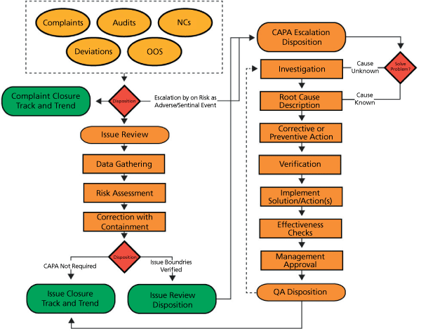 Figure 2. MasterControl quality event management/corrective action and preventive action (CAPA). 